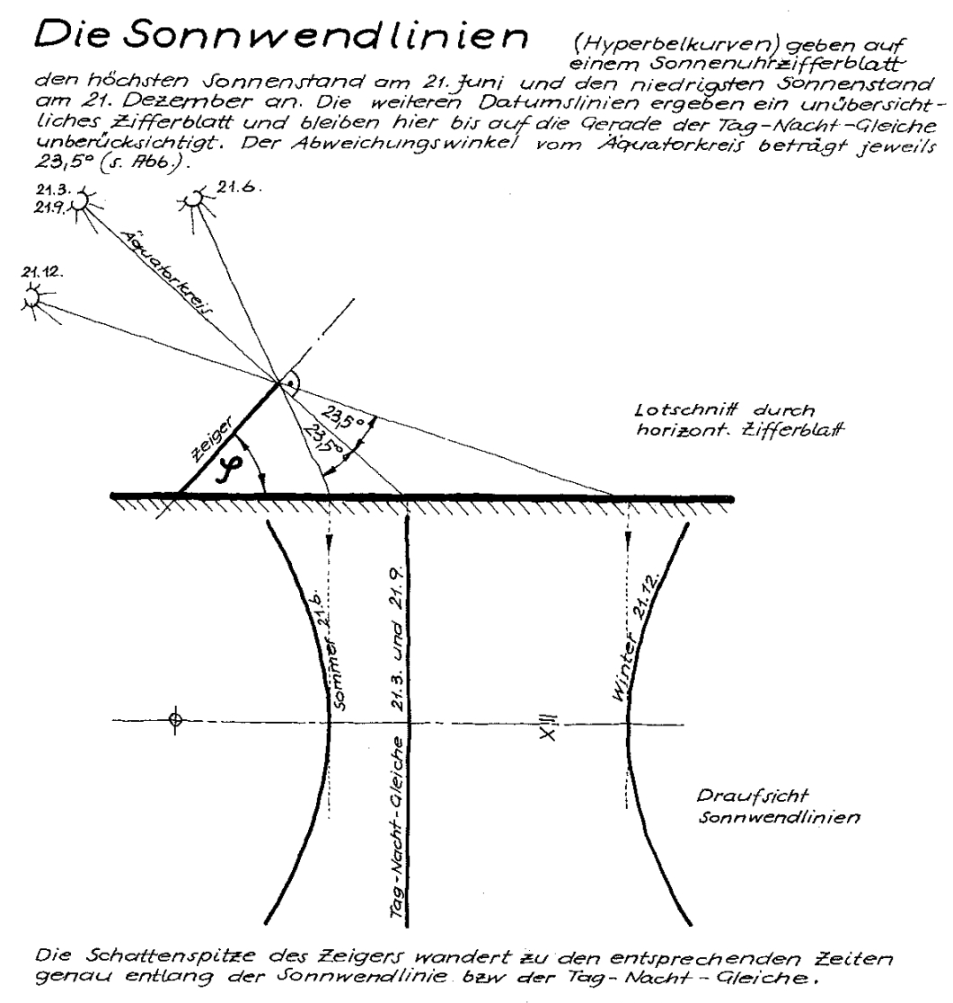 Anzeige der Schattenlänge 