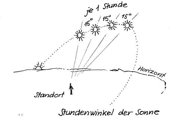 Anzeige des Schatten nach Zeitstand 